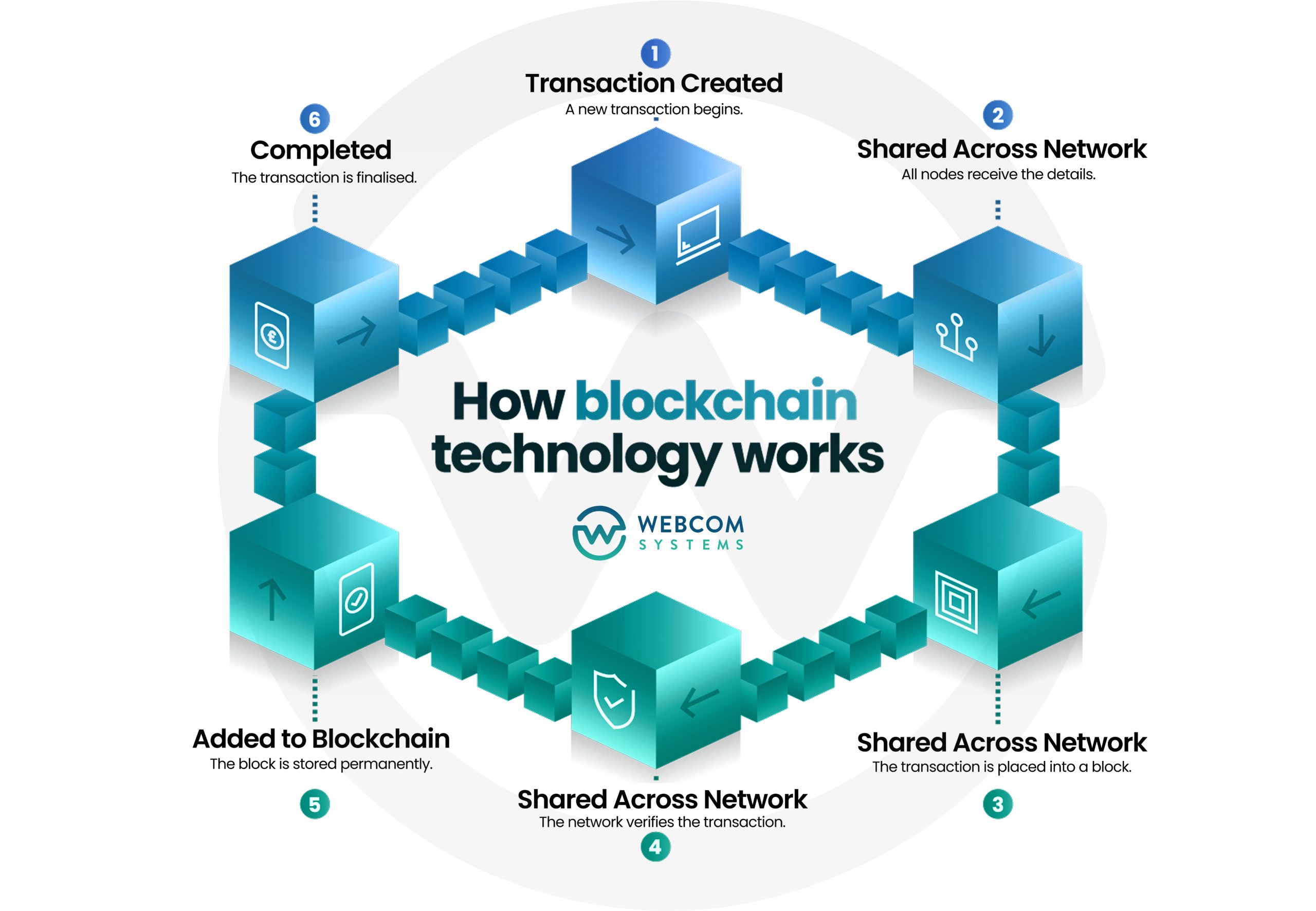 What is the Role of Blockchain in Digital Banking and Payments?